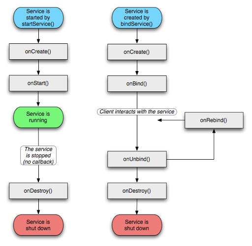 Android Service lifecycle