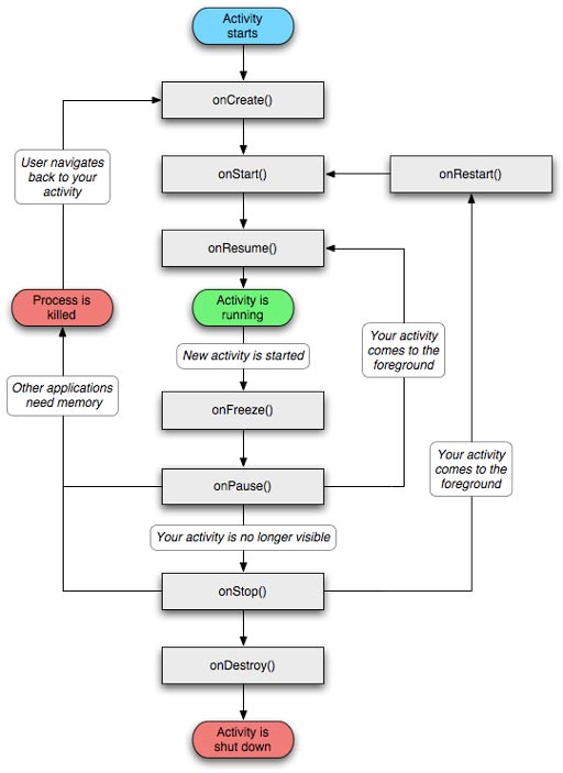 Android Activity lifecycle