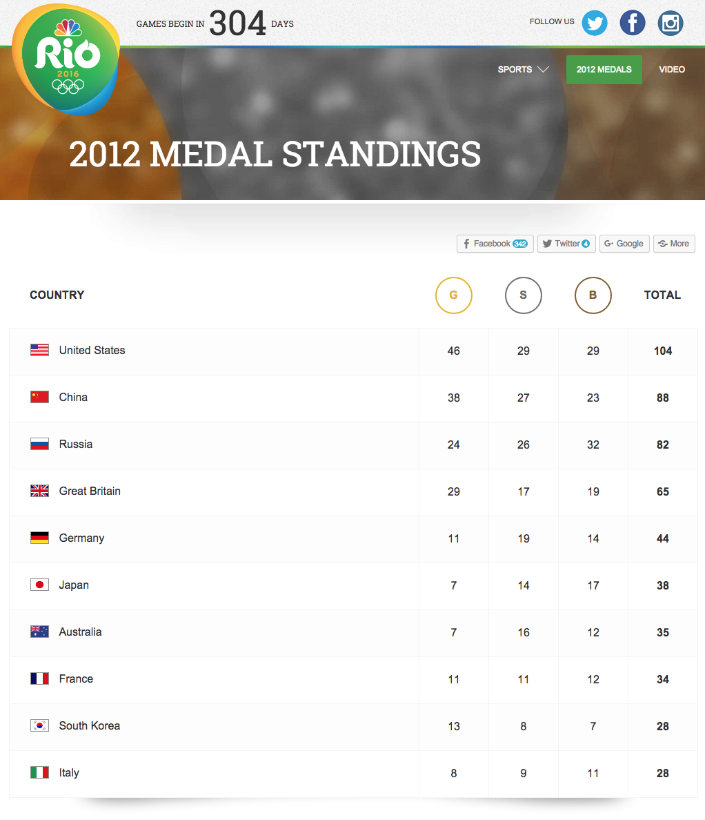 olympic medal count example