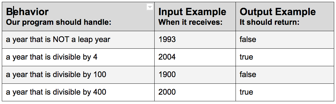 Leap Year Input-Output Grid