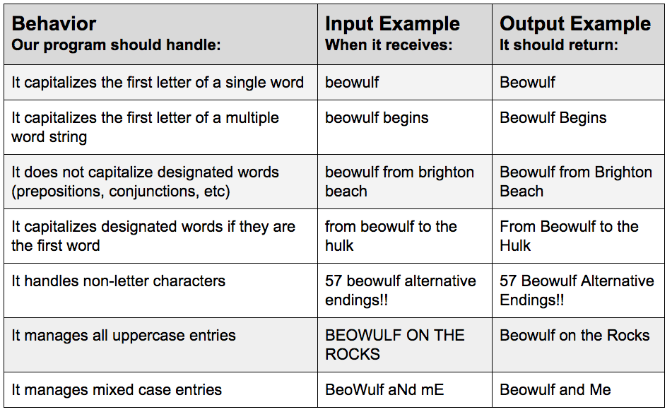 BDD Table for Title Case